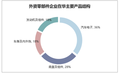 2018年中國汽車零部件行業(yè)產(chǎn)值及發(fā)展機遇分析 自主汽車零部件企業(yè)正在崛起