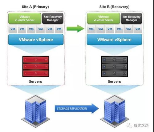服務(wù)器虛擬化技術(shù)與容災(zāi) VMware vSphere虛擬化容災(zāi)那點(diǎn)事